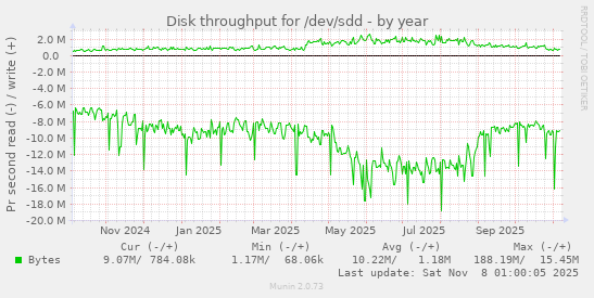 Disk throughput for /dev/sdd
