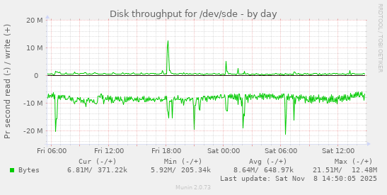 Disk throughput for /dev/sde