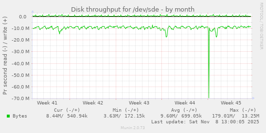 Disk throughput for /dev/sde