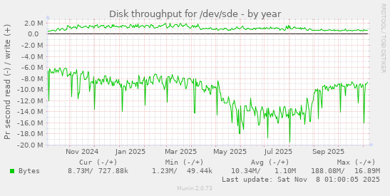 Disk throughput for /dev/sde