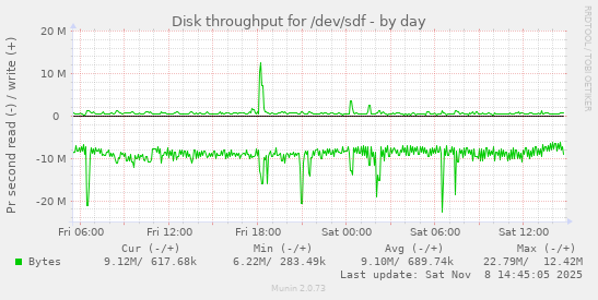 Disk throughput for /dev/sdf