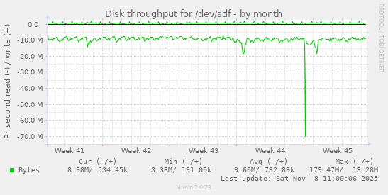 Disk throughput for /dev/sdf