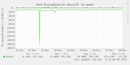 Disk throughput for /dev/sdf