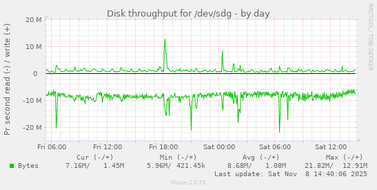 Disk throughput for /dev/sdg