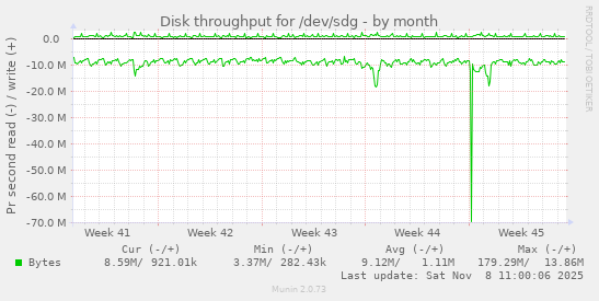 Disk throughput for /dev/sdg