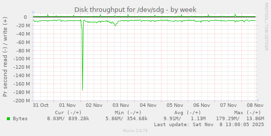 Disk throughput for /dev/sdg