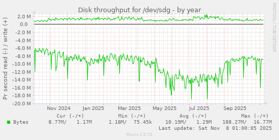 Disk throughput for /dev/sdg