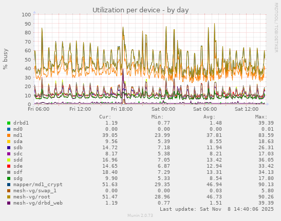 Utilization per device