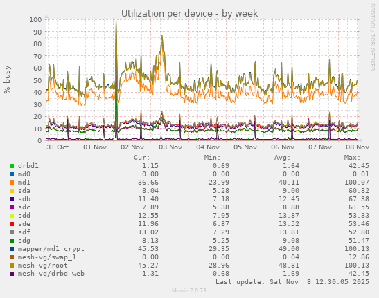 Utilization per device