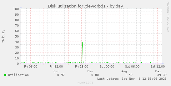 Disk utilization for /dev/drbd1