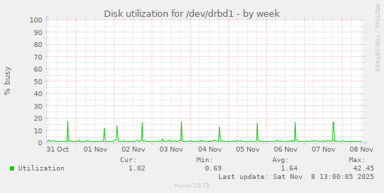 Disk utilization for /dev/drbd1
