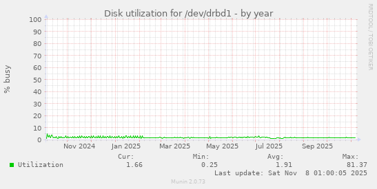 Disk utilization for /dev/drbd1