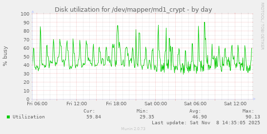 Disk utilization for /dev/mapper/md1_crypt