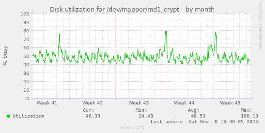 Disk utilization for /dev/mapper/md1_crypt