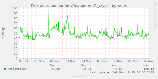 Disk utilization for /dev/mapper/md1_crypt