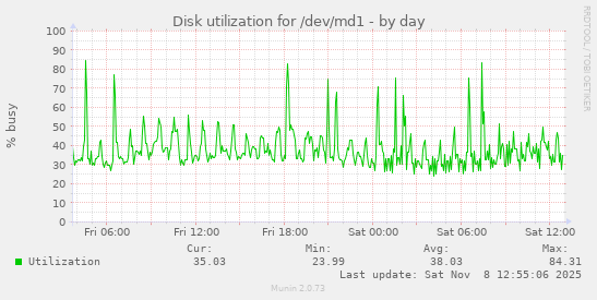 Disk utilization for /dev/md1