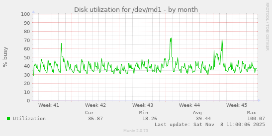 Disk utilization for /dev/md1
