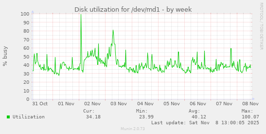 Disk utilization for /dev/md1