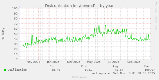 Disk utilization for /dev/md1