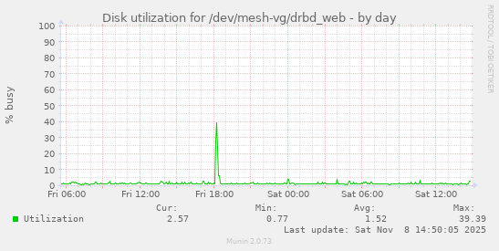 Disk utilization for /dev/mesh-vg/drbd_web