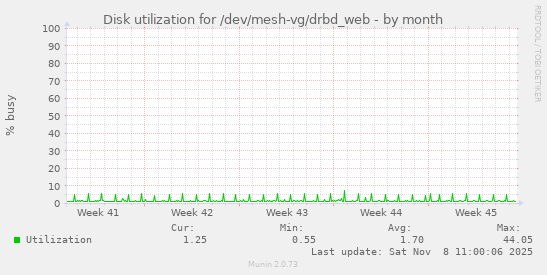 Disk utilization for /dev/mesh-vg/drbd_web