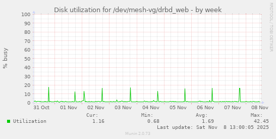Disk utilization for /dev/mesh-vg/drbd_web
