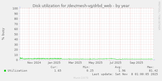 Disk utilization for /dev/mesh-vg/drbd_web