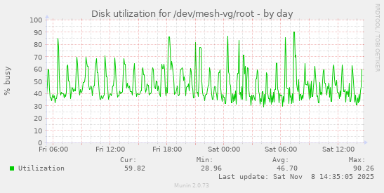Disk utilization for /dev/mesh-vg/root