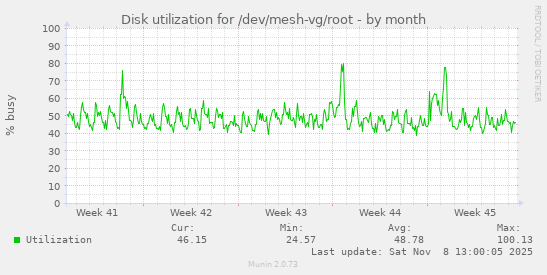 Disk utilization for /dev/mesh-vg/root