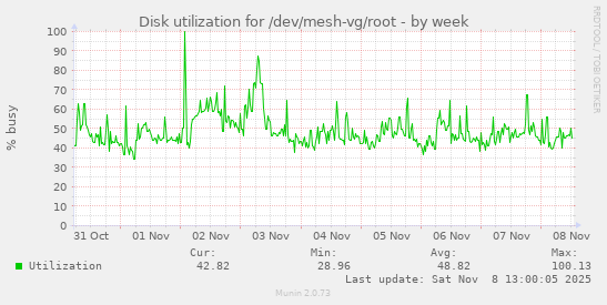 Disk utilization for /dev/mesh-vg/root