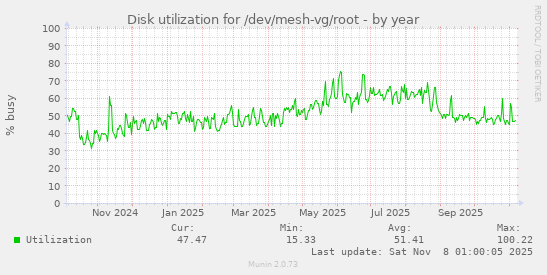 Disk utilization for /dev/mesh-vg/root