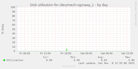 Disk utilization for /dev/mesh-vg/swap_1