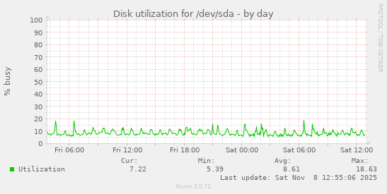 Disk utilization for /dev/sda