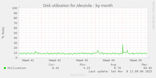 Disk utilization for /dev/sda