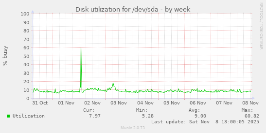 Disk utilization for /dev/sda