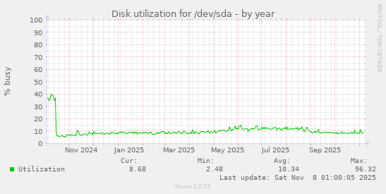 Disk utilization for /dev/sda
