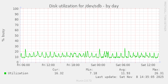 Disk utilization for /dev/sdb