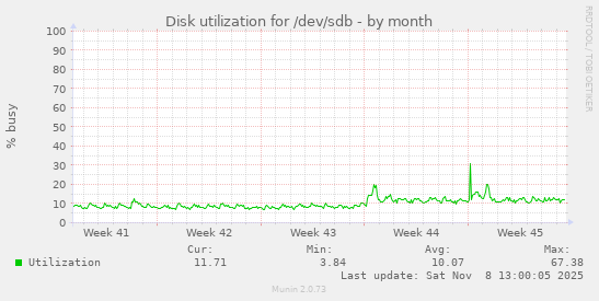 Disk utilization for /dev/sdb