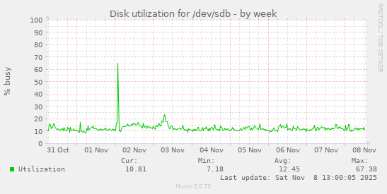 Disk utilization for /dev/sdb