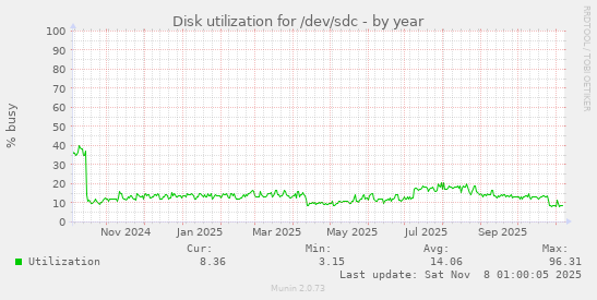 Disk utilization for /dev/sdc