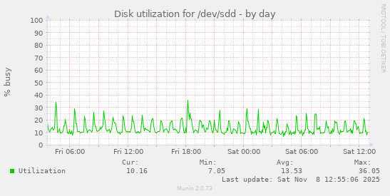 Disk utilization for /dev/sdd
