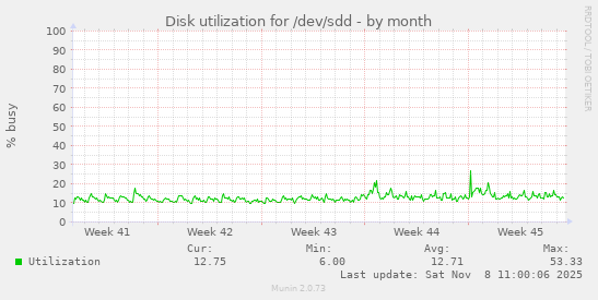 Disk utilization for /dev/sdd