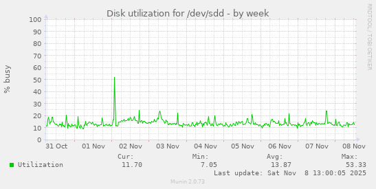 Disk utilization for /dev/sdd