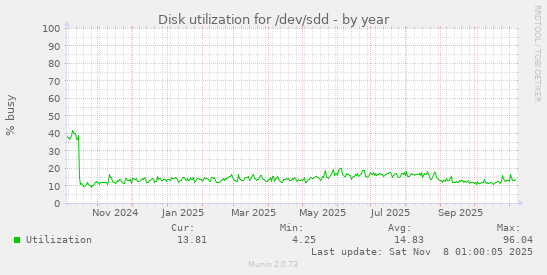 Disk utilization for /dev/sdd