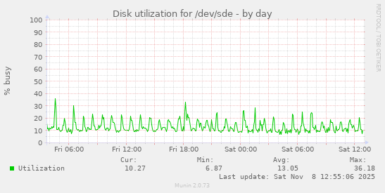 Disk utilization for /dev/sde