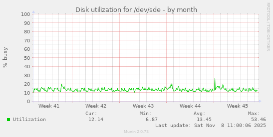 Disk utilization for /dev/sde