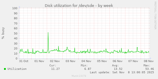 Disk utilization for /dev/sde