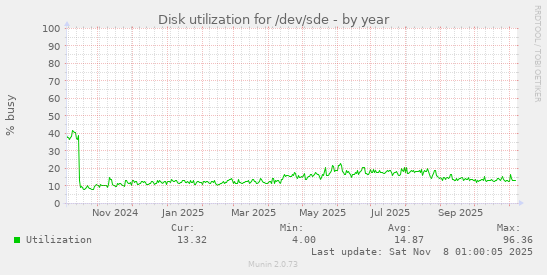 Disk utilization for /dev/sde