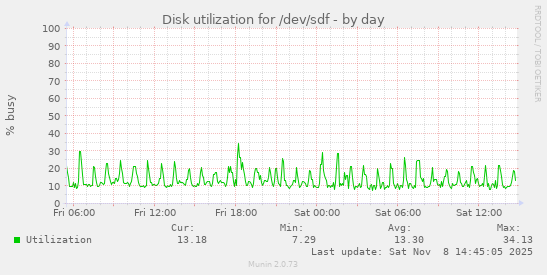 Disk utilization for /dev/sdf