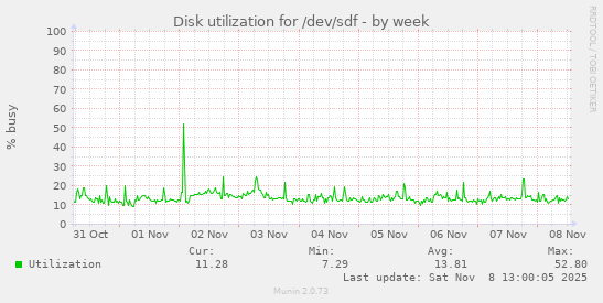 Disk utilization for /dev/sdf